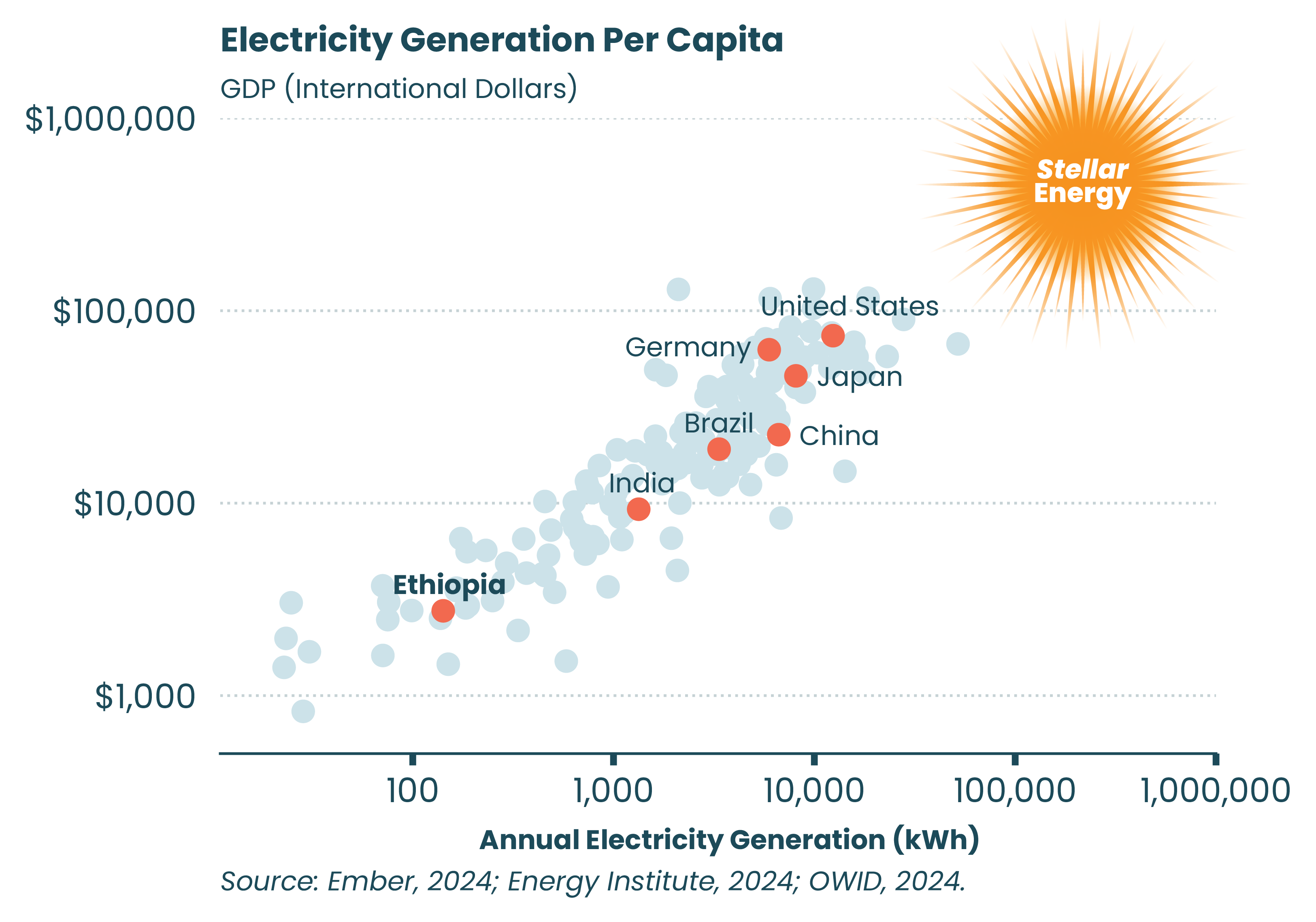 ElectricityGeneration_GDP_ET