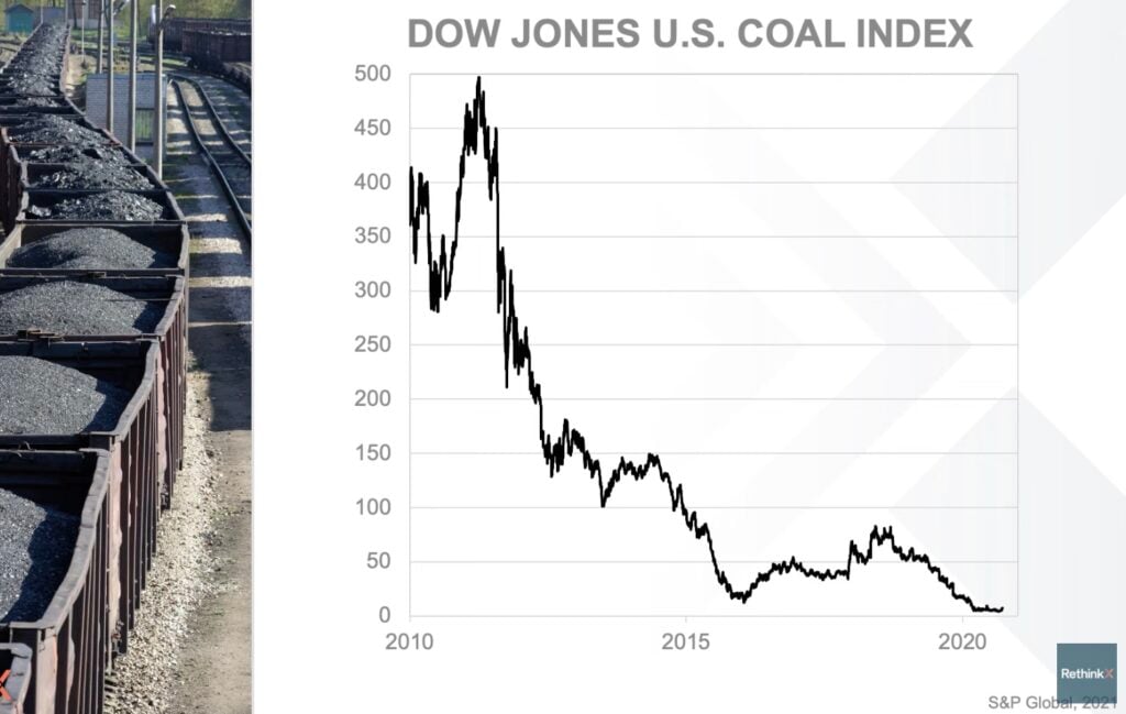 The Dow Jones US Coal Index collapsing over about a decade