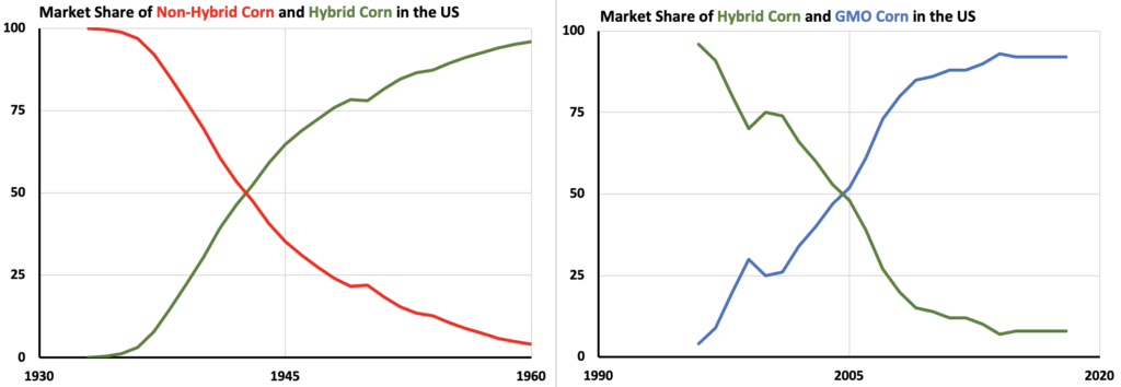 graphs of adoption of hybrid and GMO corn
