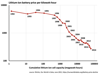 graph of lithium ion battery cost over many years