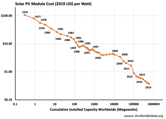 Solar PV costs have declined dramatically over the past 45 years