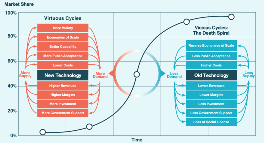 the pattern of disruption in technology adoption is caused by feedback loops