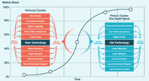 feedback loops in technology adoption