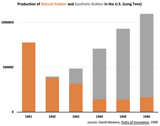 Rubber production in the US, 1941 to 1946