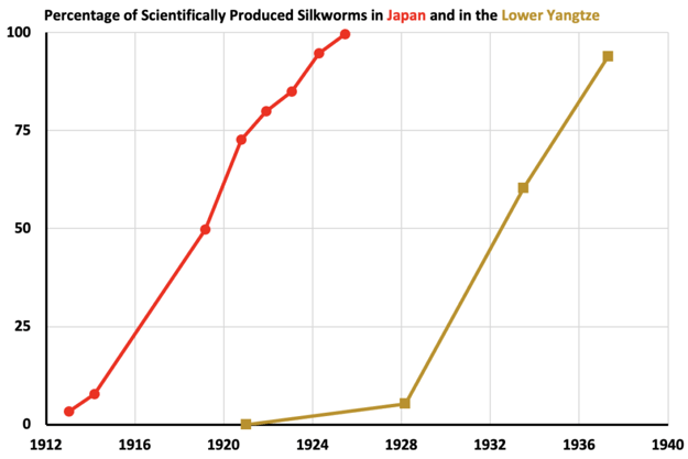 Percentage of Scientifically produced silkworms in Japan and in the Lower Yangtze