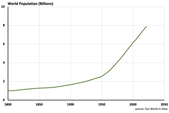 World Population from 1800 to today