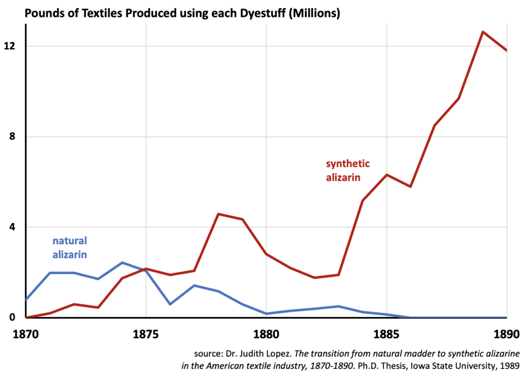 use of natural and synthetic red alizarin dye, 1870 to 1890