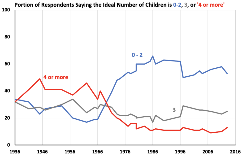 Desired number of children 