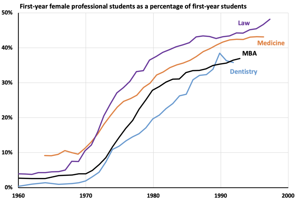 Female students as a fraction of total students