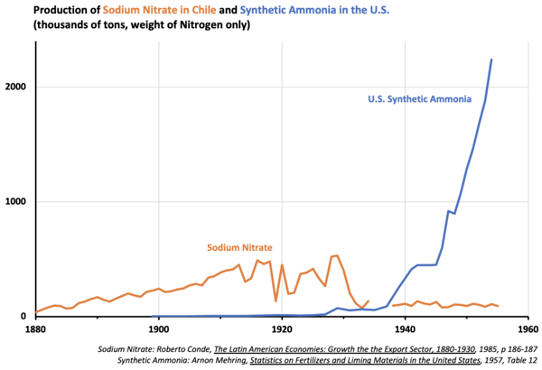 graph of sodium nitrate and synthetic ammonia production from 1880 to 1960