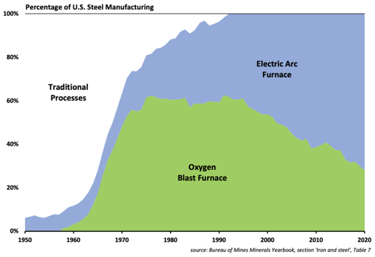 Steel production by method