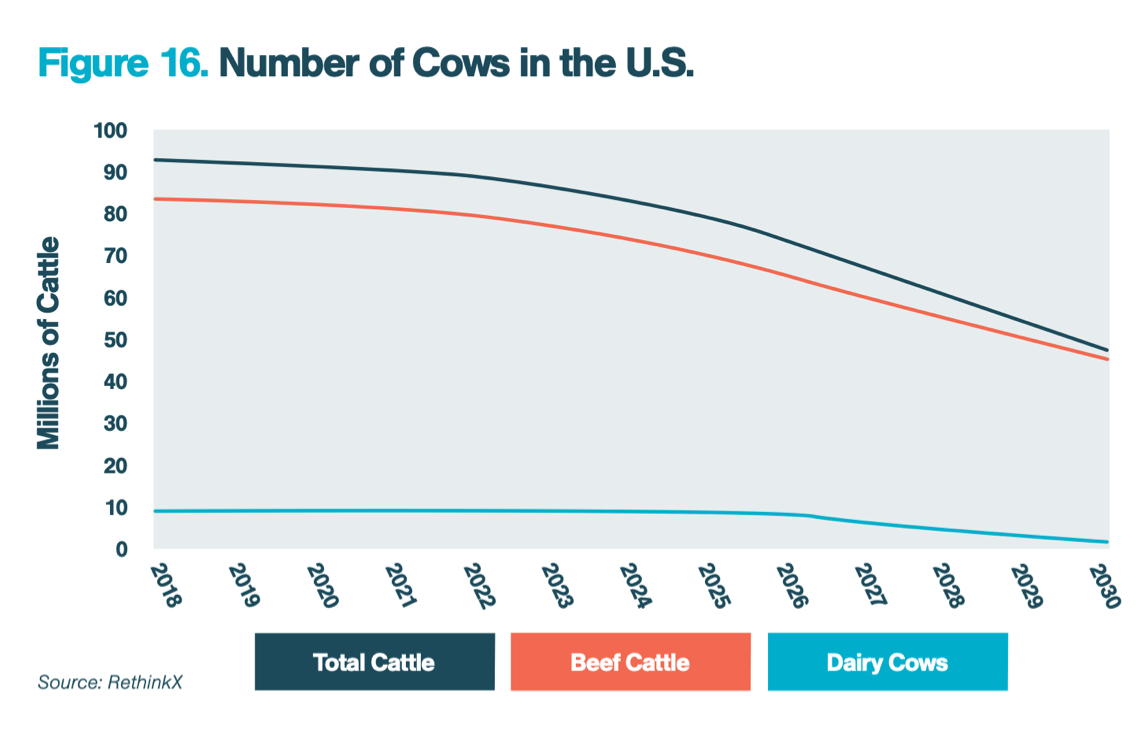 RethinkX Disruption of Food & Agriculture 5-min