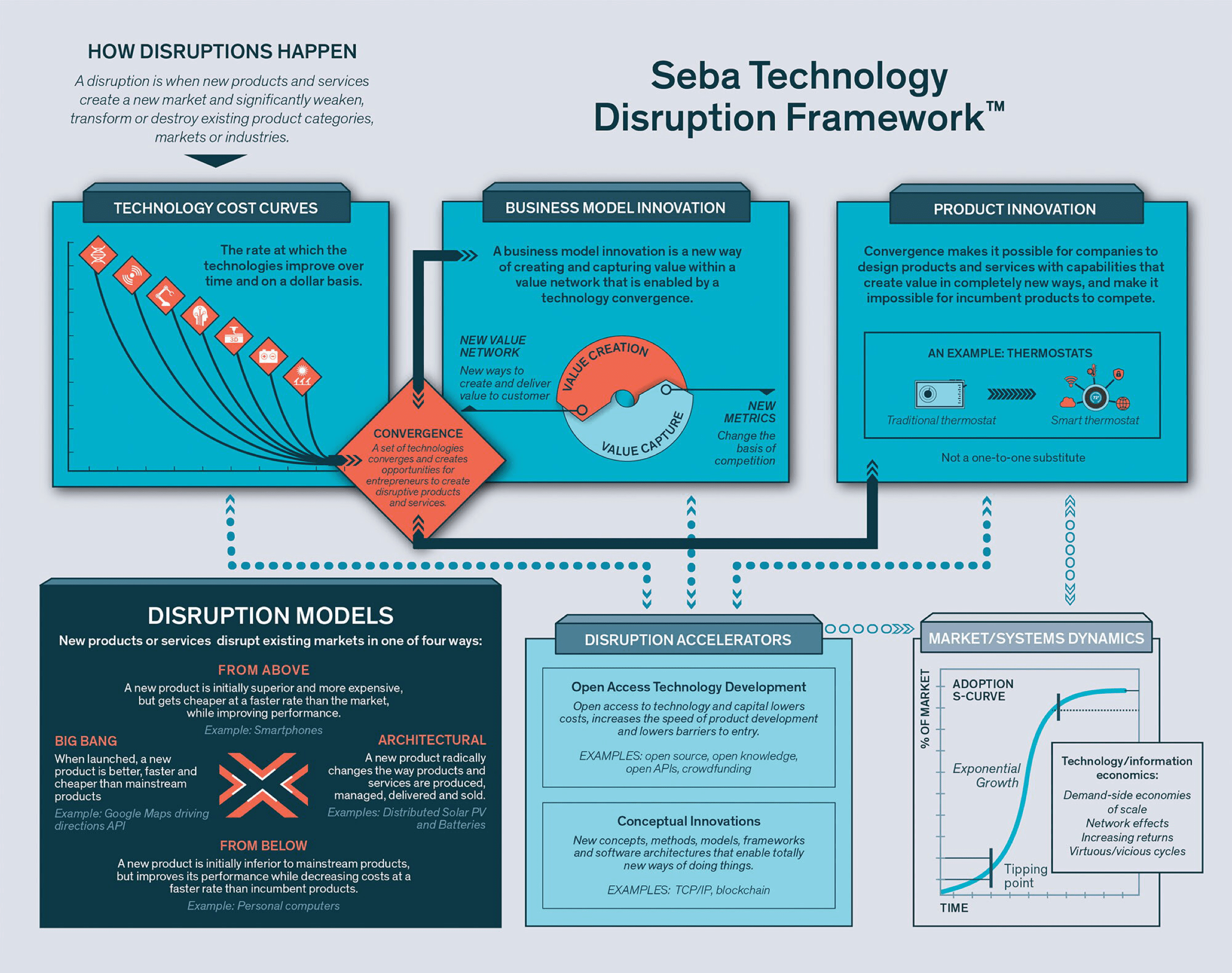 Seba Technology Disruption Framework (STDF) | RethinkX