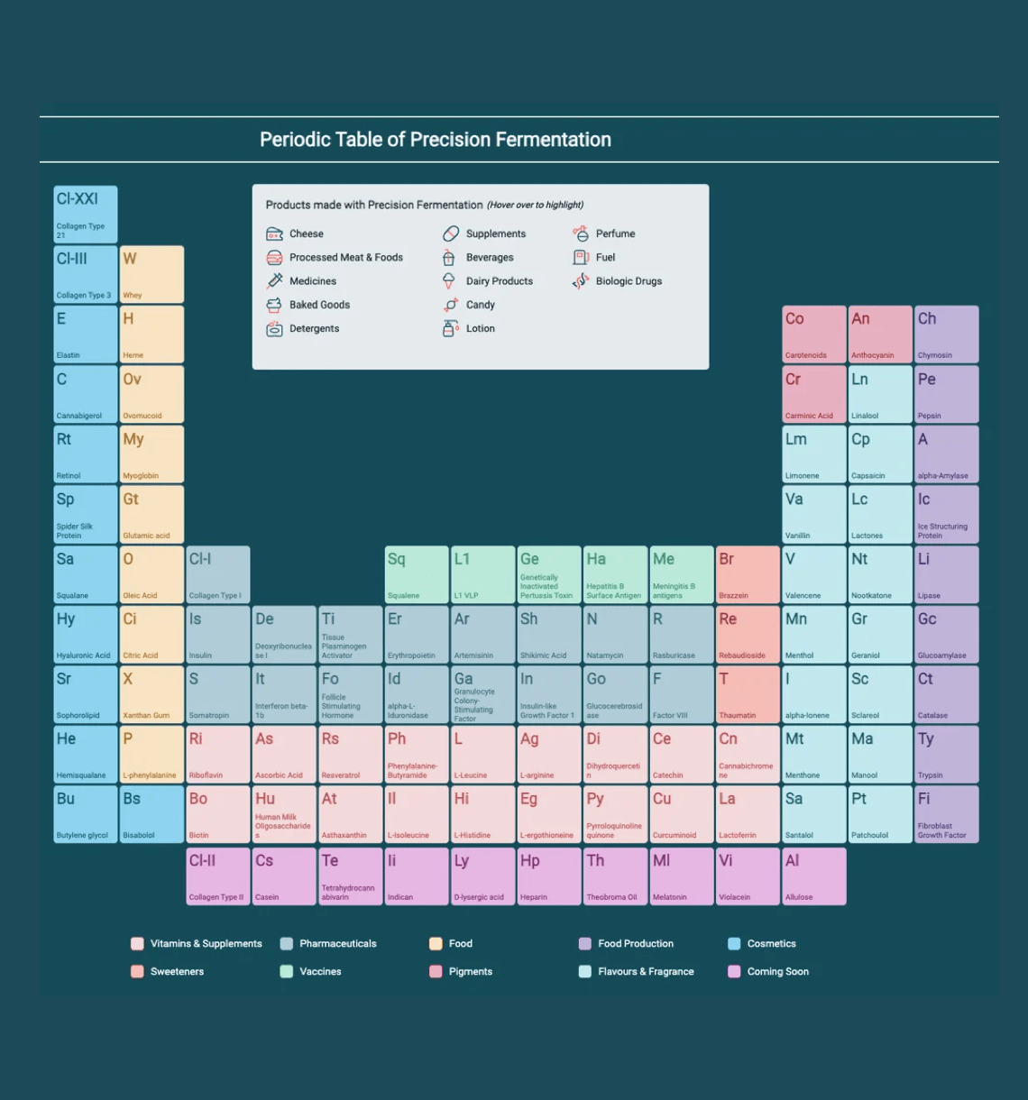 Periodic Table of Precision Fermentation