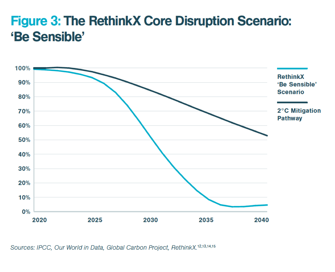 RethinkX_SQ RethinkX Emissions Scenarios 5-min