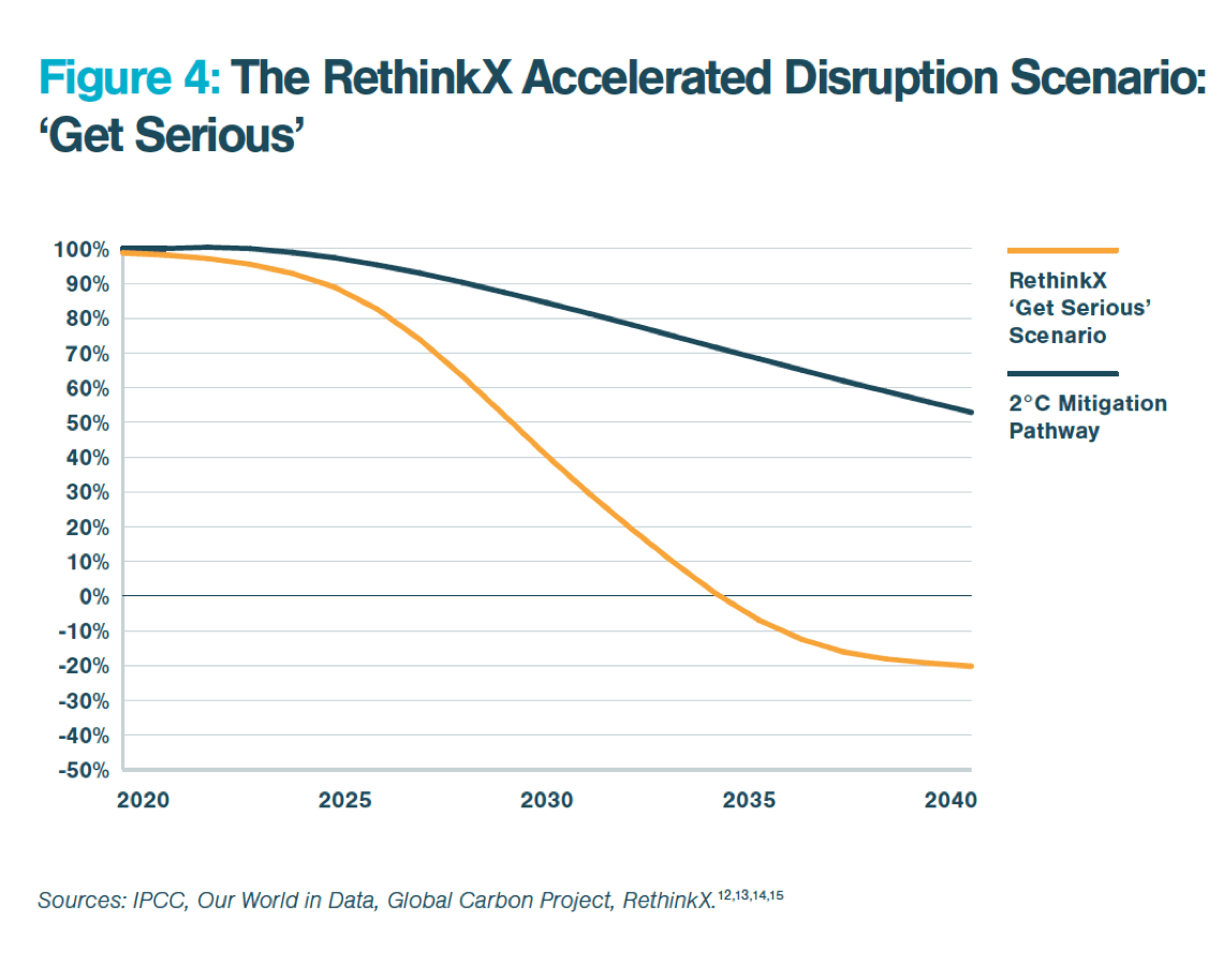 RethinkX_SQ RethinkX Emissions Scenarios 6-min