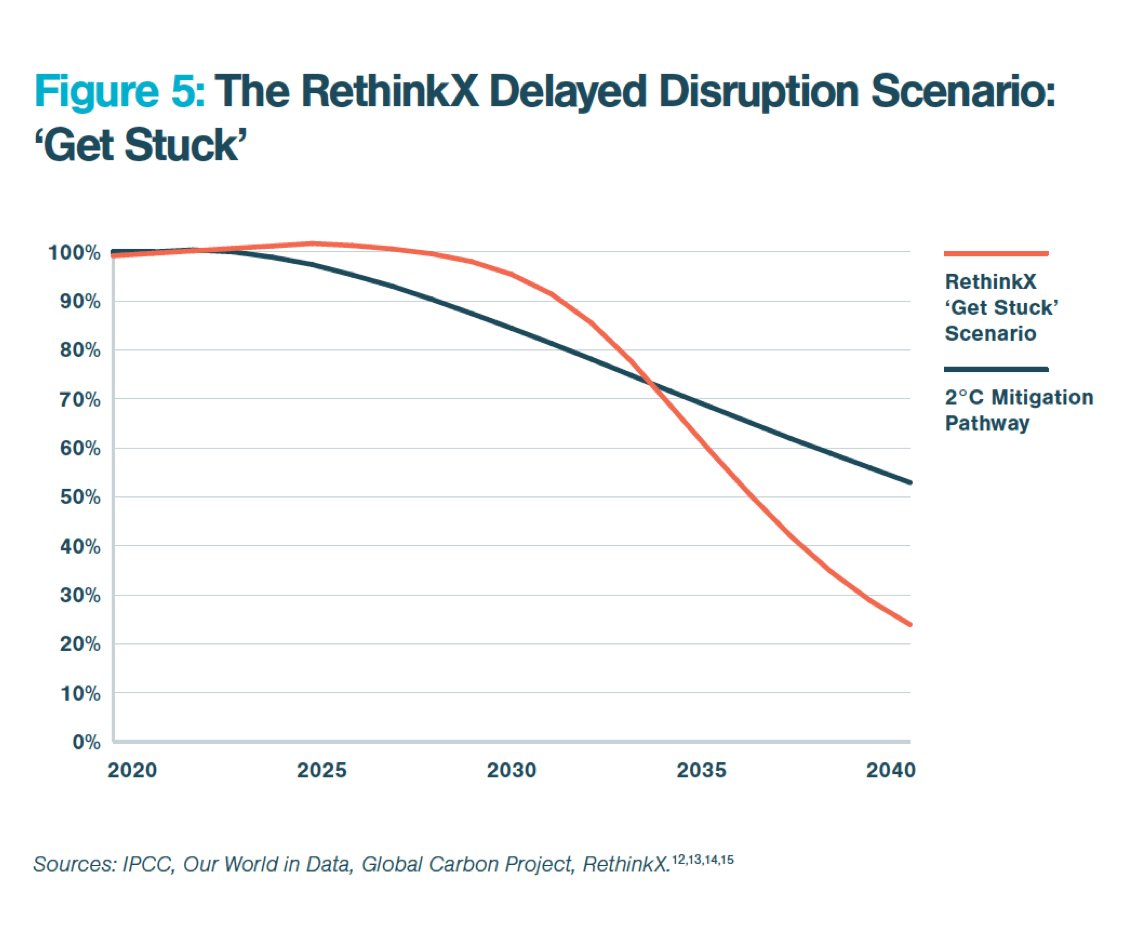 RethinkX_SQ RethinkX Emissions Scenarios 7-min