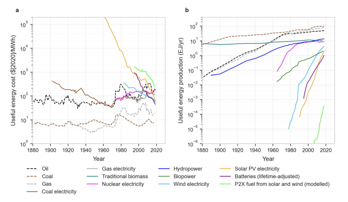Way et al, Cost of different energy sources 