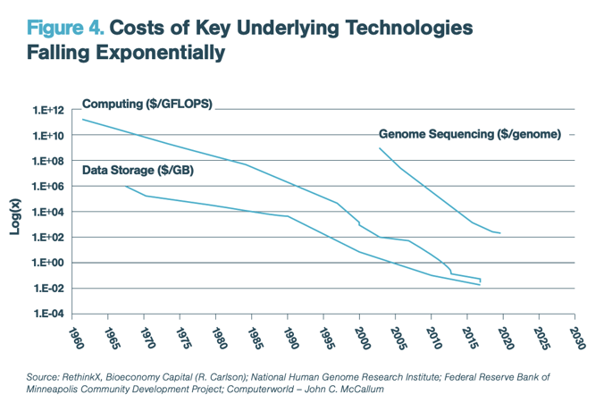 cost of key underlying tech