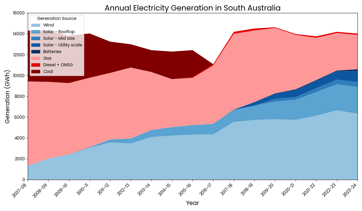 sa_annual_generation