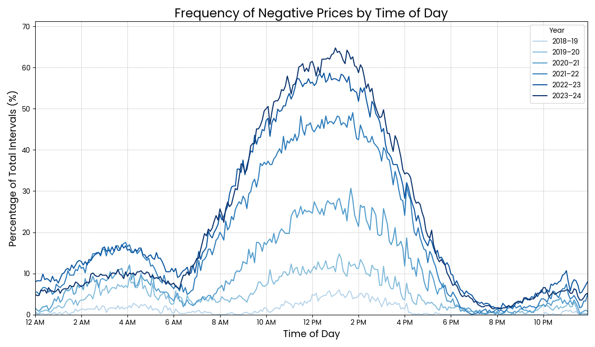 sa_neg_prices_by_time_of_day