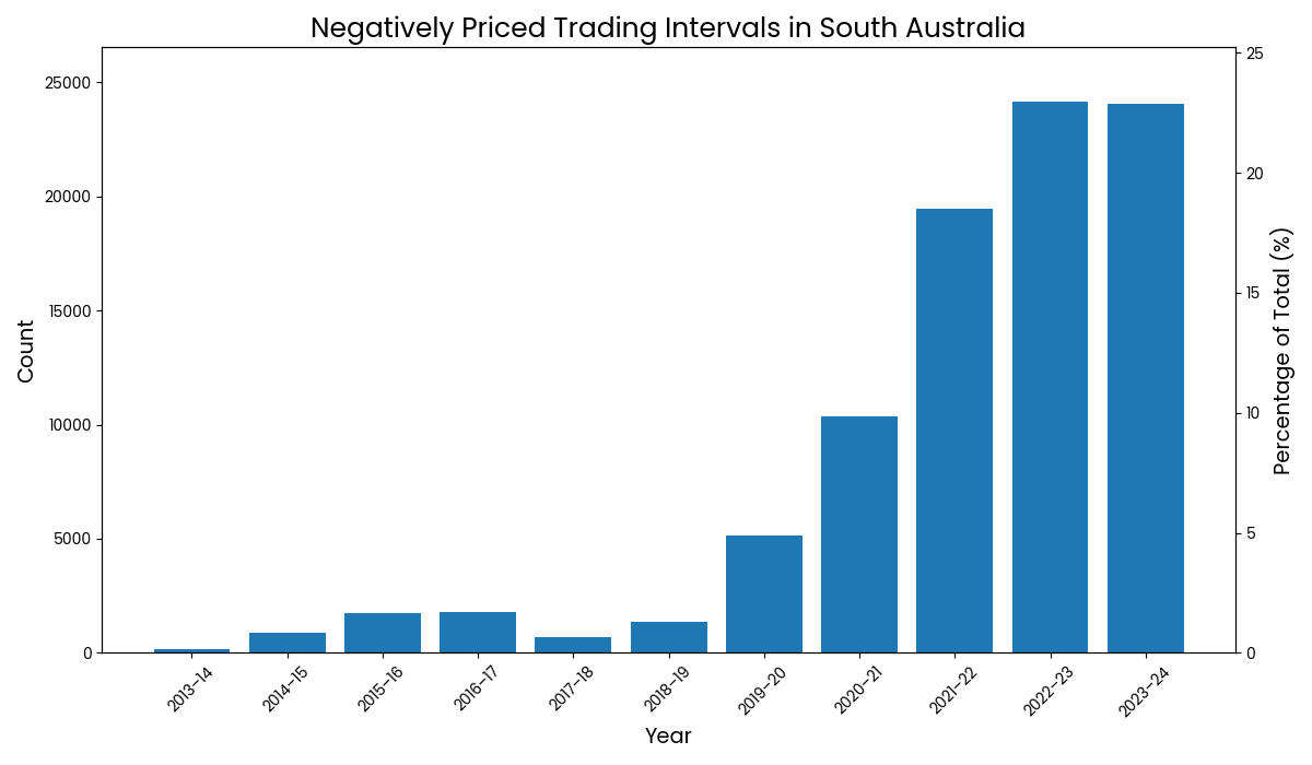 sa_negative_prices_over_time