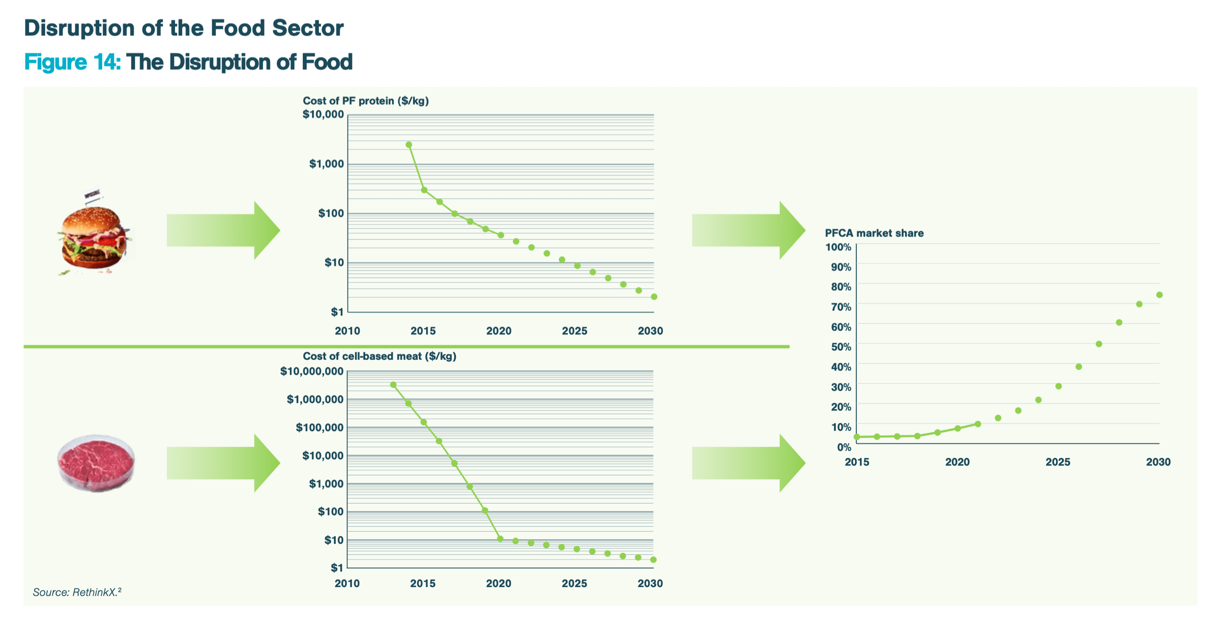 Disruption of Food & Agriculture | RethinkX